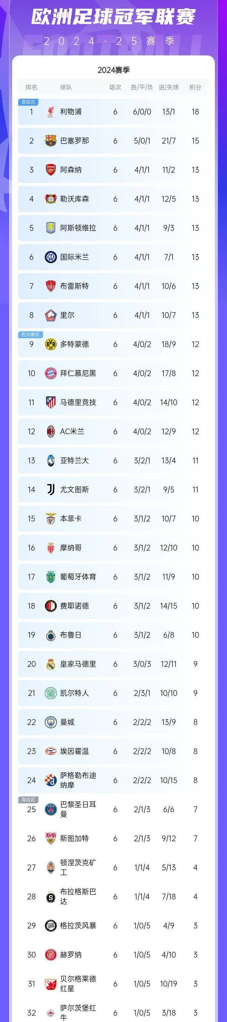 包含阿尔梅里亚大胜，继续领跑联赛积分榜的词条